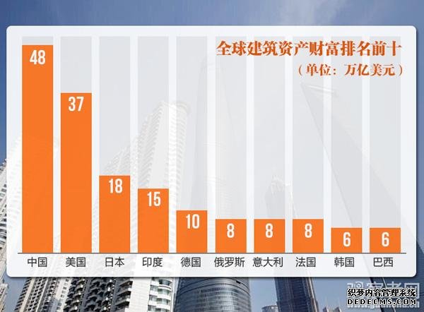 中國建筑資產總量首超美國成世界第一 人均第24位